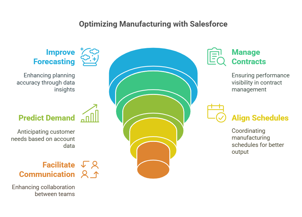 Salesforce Manufacturing Cloud